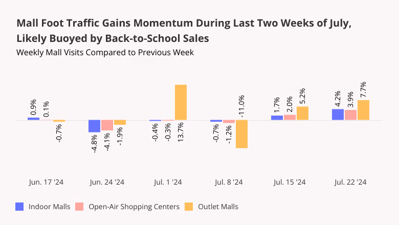 Mall foot traffic gains momentum during last two weeks of July, buoyed by back-to-school sales