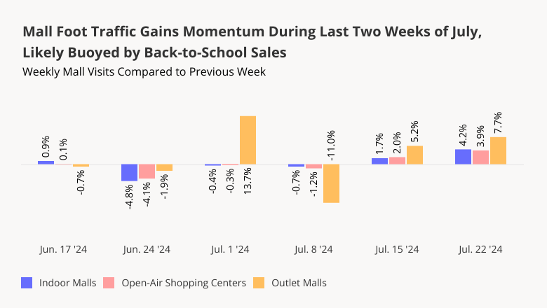 Mall foot traffic gains momentum during last two weeks of July, buoyed by back-to-school sales