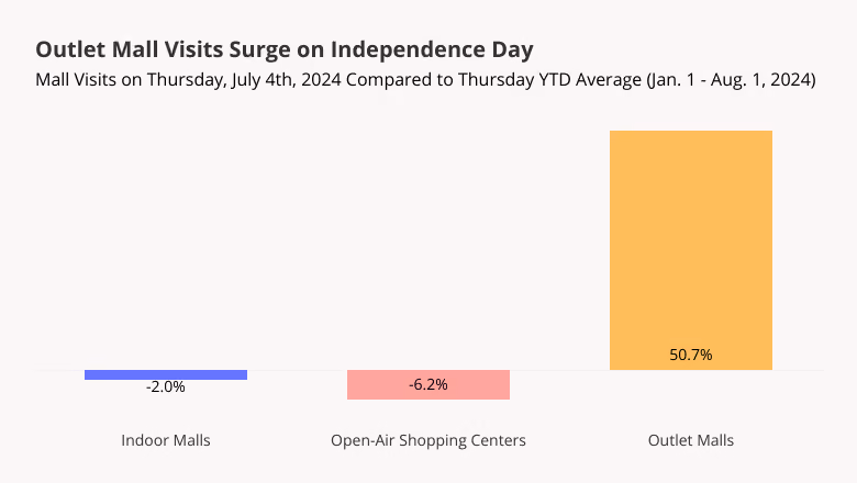 Outlet Mall Visits Surger on Independence Day