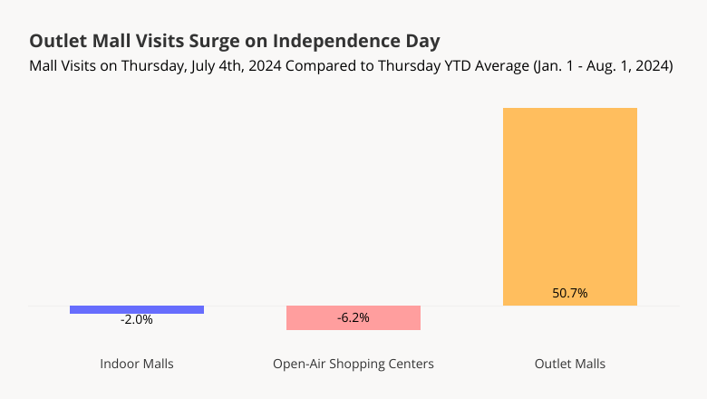 Outlet Mall Visits Surger on Independence Day