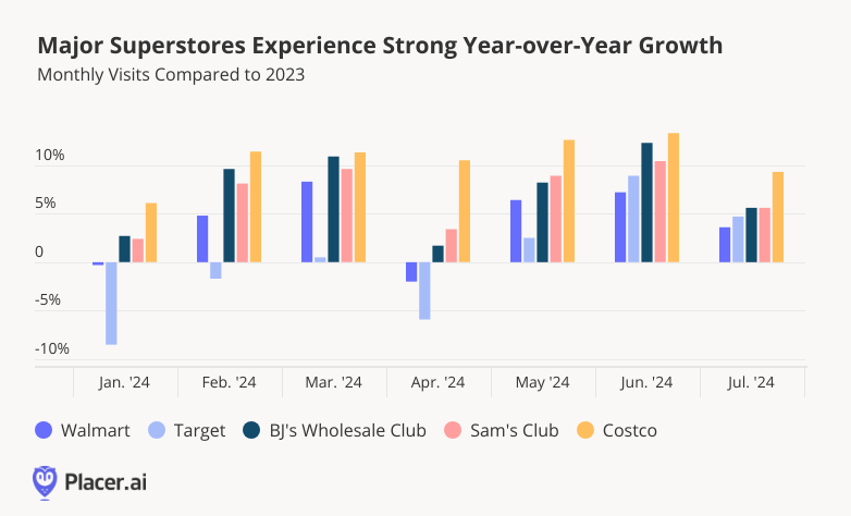 Major Superstores Experience Strong Year-over-Year Growth