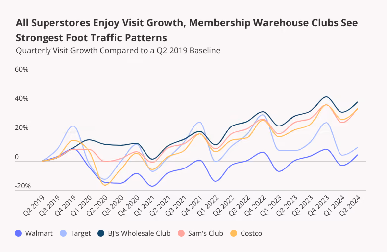 Membership Warehouse Clubs See Strongest Quarterly Foot Traffic Gains