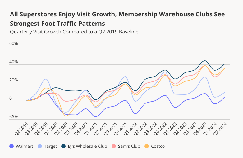 Membership Warehouse Clubs See Strongest Quarterly Foot Traffic Gains