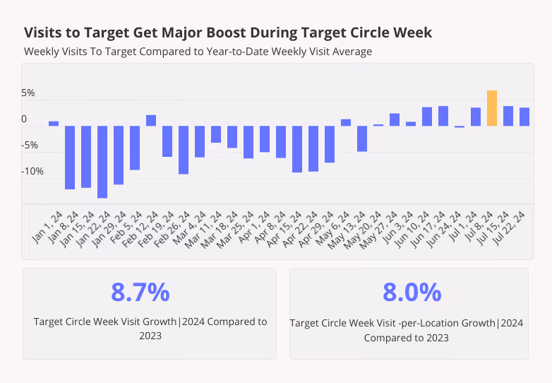 Target Visits Get Major Boost during Circle Week