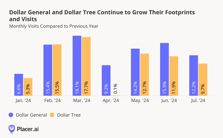 Dollar Tree, Dollar General Continue to Grow Their Footprints and Visits