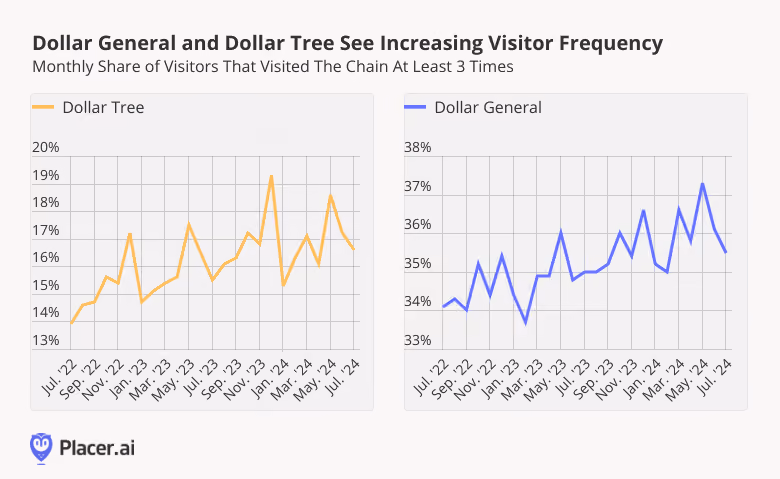 Dollar General and Dollar Tree See Increasing Visitor Frequency