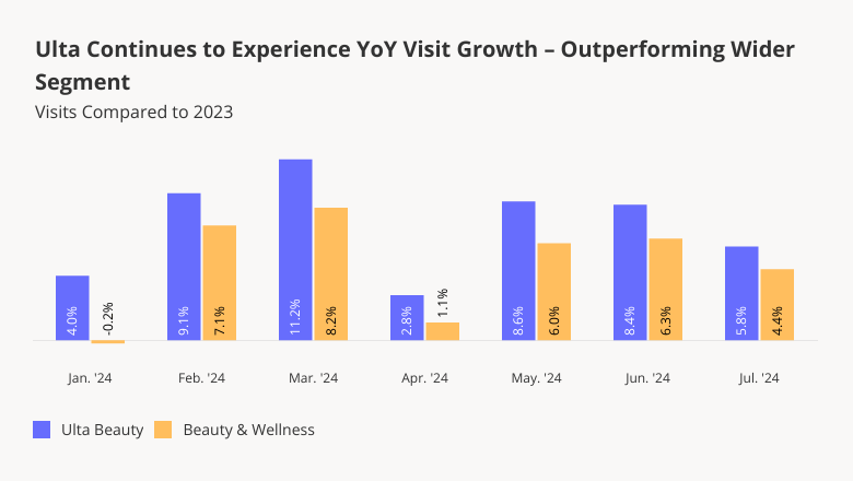 Ulta Sees YoY Visit Growth, Outperforms Wider Segment