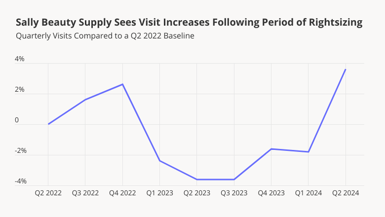 Sally Beauty Sees Visit Increases Following Rightsizing