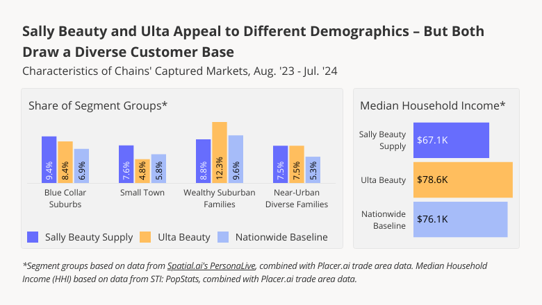 Both Sally Beauty and Ulta Draw Diverse Customer Base