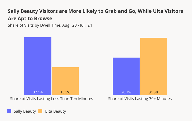 Sally Beauty Visitors More Likely to Grab and Go, Ulta Visitors more apt to Browse