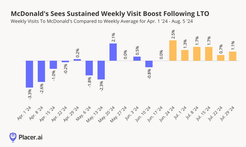 McDonald's Sees Sustained Weekly Boost following LTO