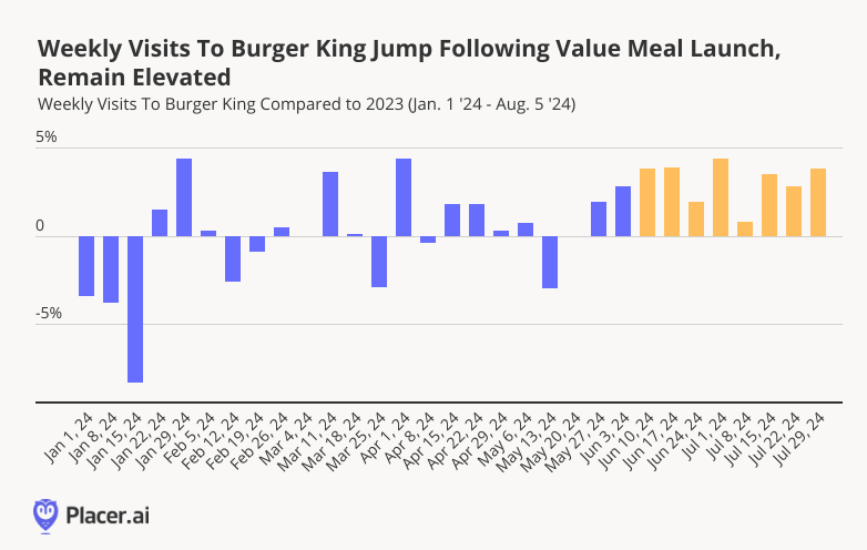 Weekly Visits to Burger King Jump Following Value Meal Launch