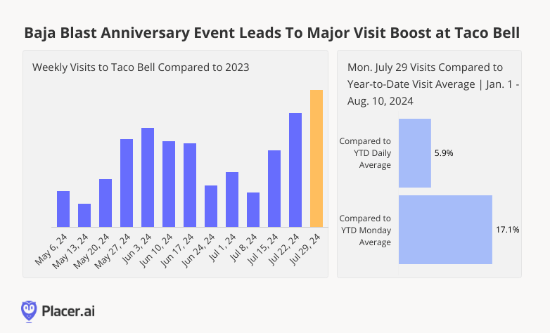 Baja Blast Anniversary Event Leads to Major Visit Boost at Taco Bell