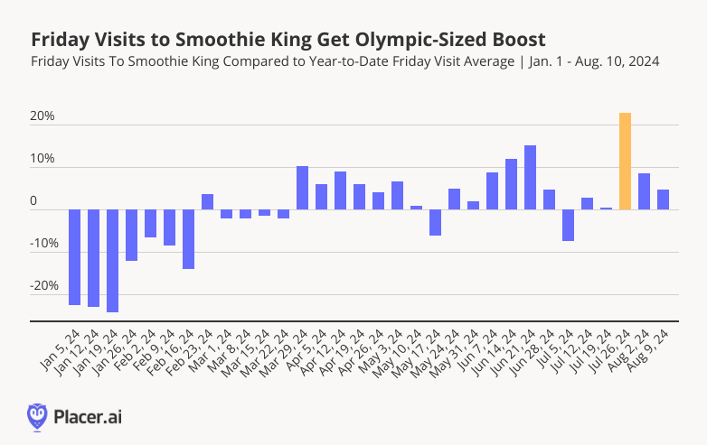 Friday Visits to Smoothie King Get Olympic-Sized Boost