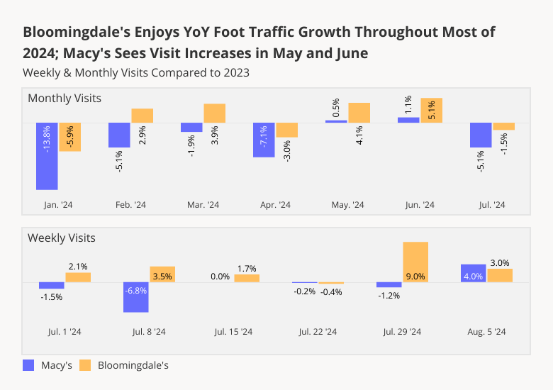 Bloomingdale's sees YoY Foot traffic growth Through most of 2024, Macy's Sees increases in May and June