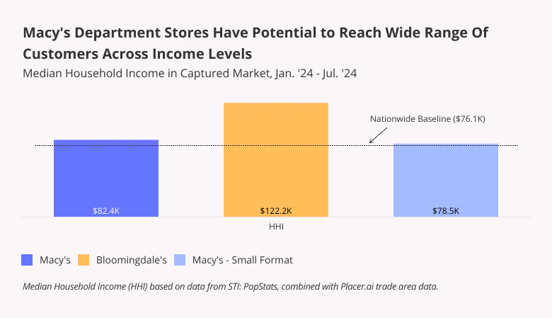 Macy's has potential to reach wide range of customers across income levels