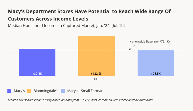 Macy's has potential to reach wide range of customers across income levels