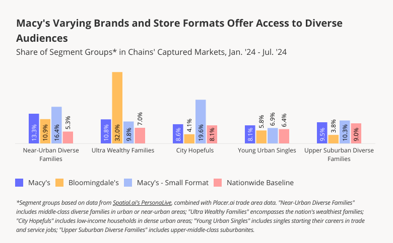 Macy's varying brands and store formats offer access to diverse audiences