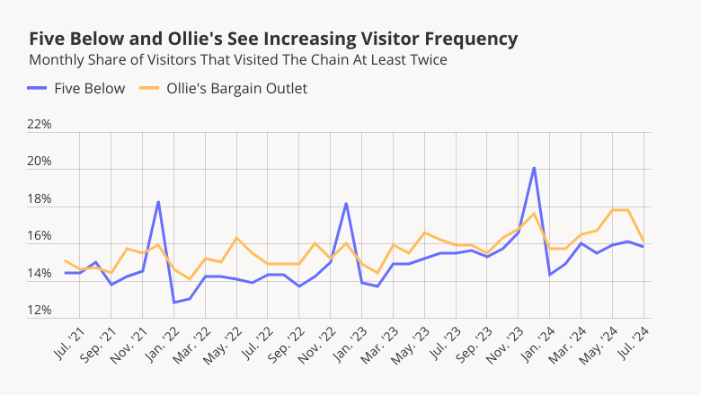 Five Below and Ollie's See Increasing Visitor Frequency