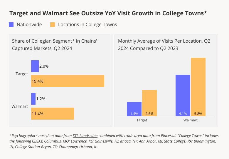Target and Walmart See Outsize YoY Visit Grwoth in College Towns