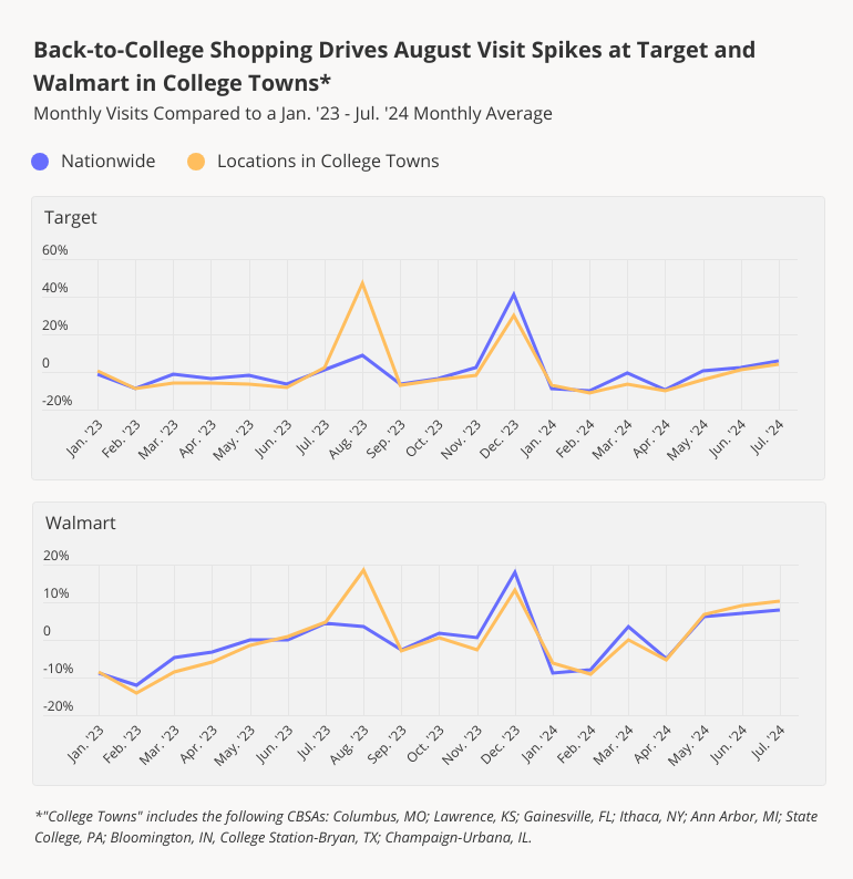 Back to college shopping drives August Visit spikes at Target and Walmart in College Towns