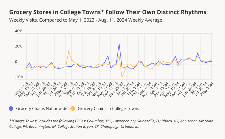 weekly visits to grocery stores in college towns compared to May 1, 2023 - Aug. 11, 2024 Weekly visit average