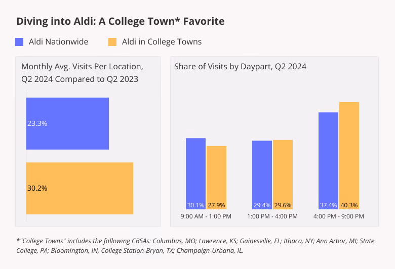 Visits to Aldi in College Towns - Avg. Visits per Location and Share of visits by Daypart