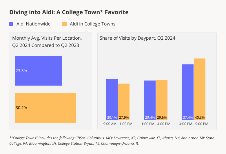 Visits to Aldi in College Towns - Avg. Visits per Location and Share of visits by Daypart