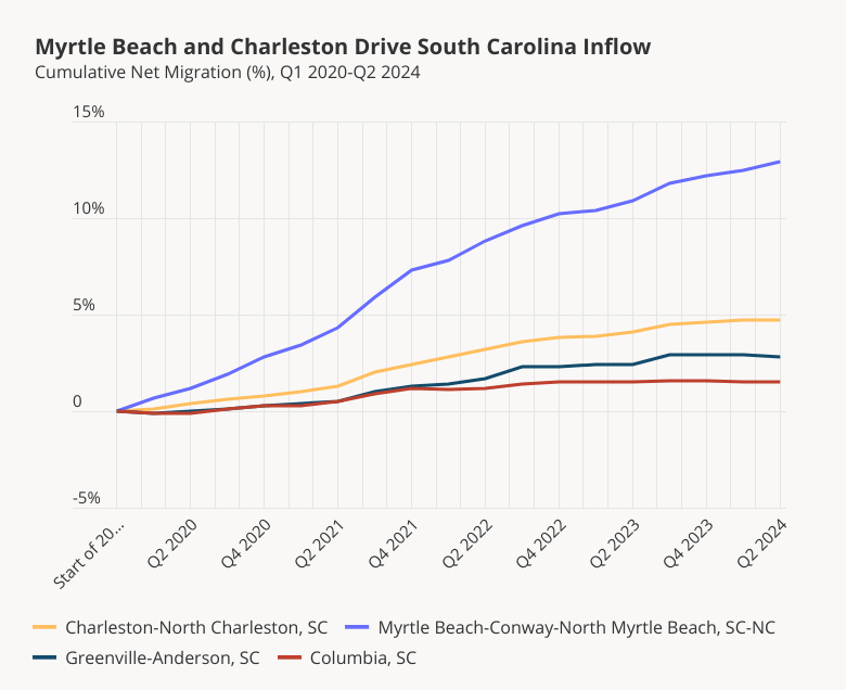 Myrtle Beach and Charleston Drive South Carolina Inflow