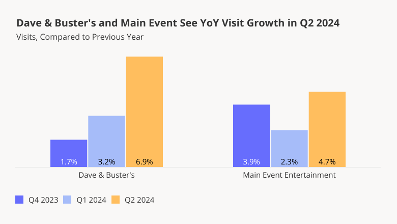 Dave and Busters and Main Event see YoY Visit Growth in Q2 2024