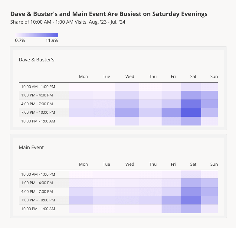 Dave & Busters and Main Event Busiest on Saturday Evenings