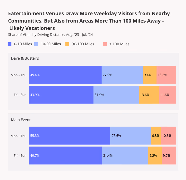 Share of visits by Driving Distance to Dave & Busters and Main Event