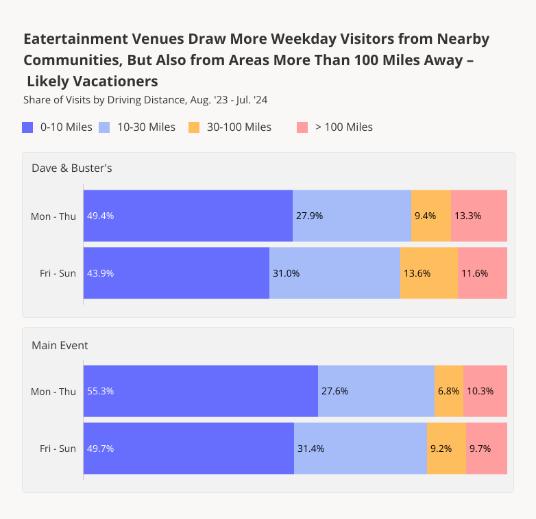 Share of visits by Driving Distance to Dave & Busters and Main Event