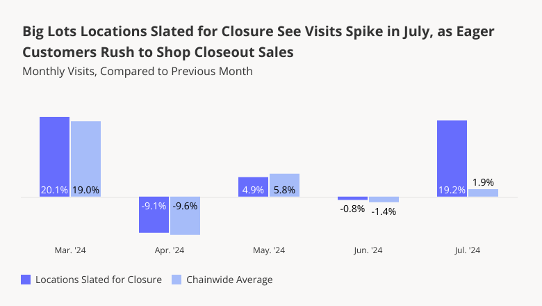 Big Lots Locations Slated for Closure see Visits spike in July Compared to Previous Month