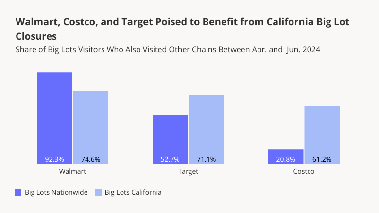 Share of Big Lots Visitors who also visited Walmart, Costco, and Target highlight who stands to benefit from Big Lots closure