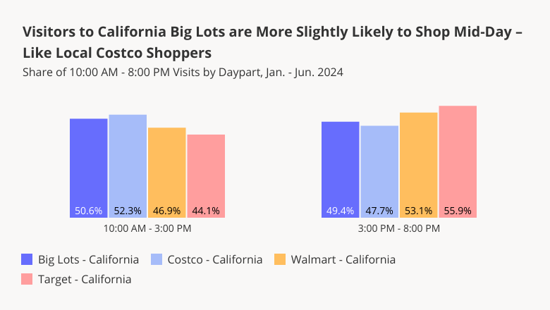 Like local Costco Shoppers, visitors to California Big Lots more Likely to shop mid-day