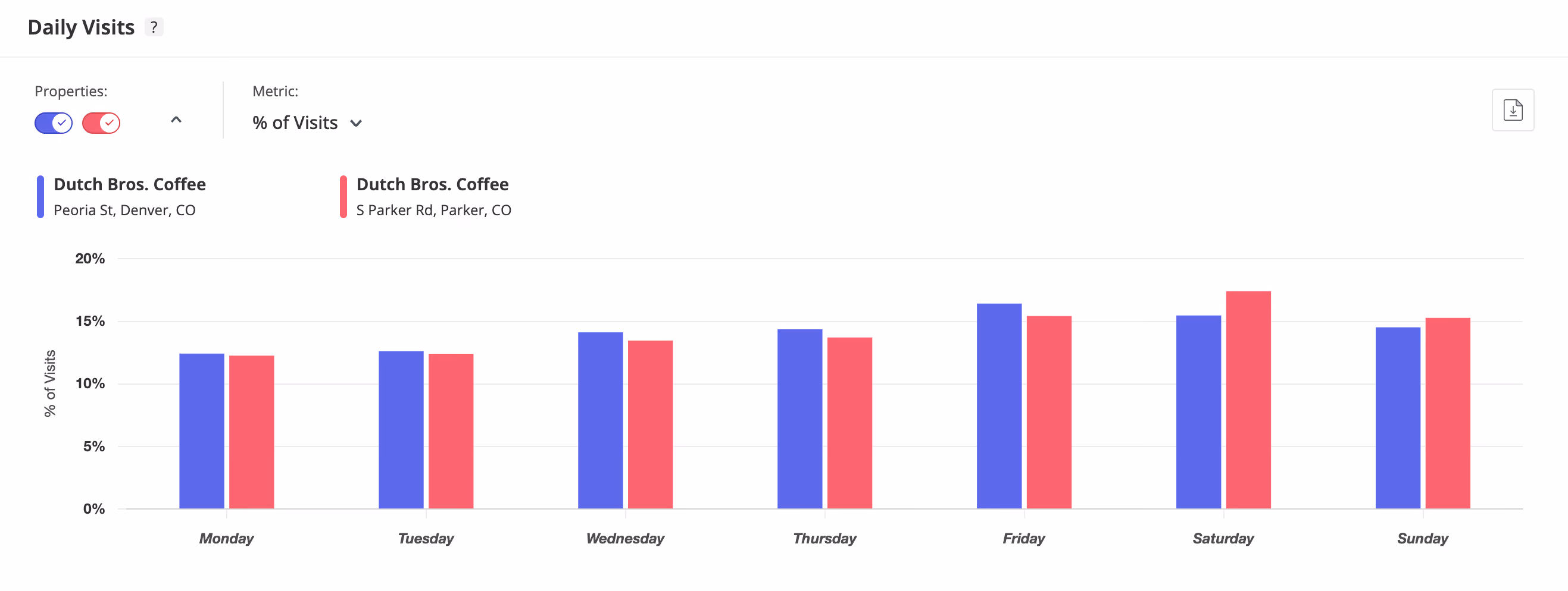 Day of week visits for 2 locations of Dutch Bros. Coffee