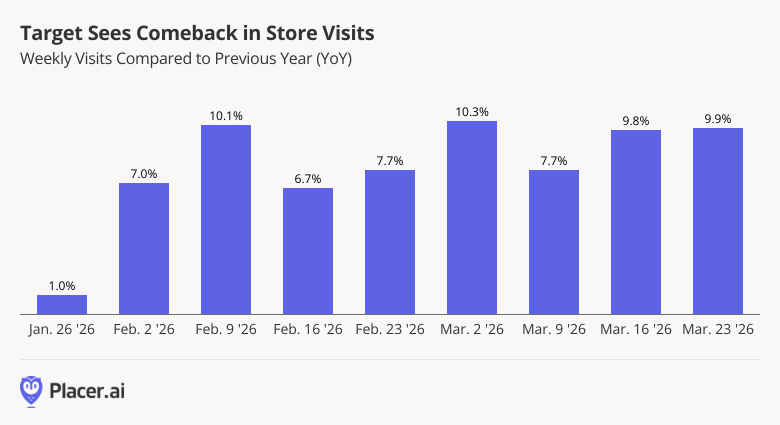 Target Sees Comeback in Store Visits