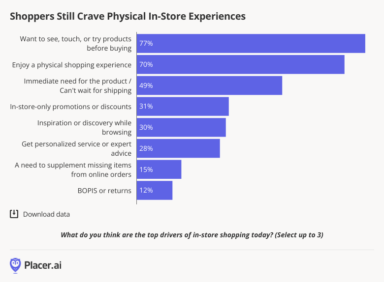 Shoppers still crave physical in-store experiences