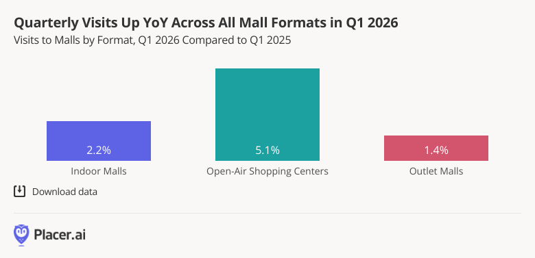 Quarterly Visits Up YoY Across All Mall Formats