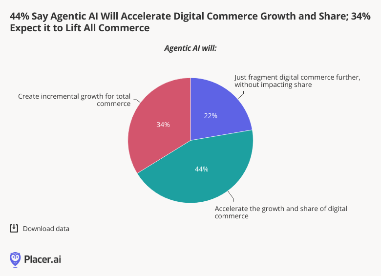44% Say Agentic AI Will Accelerate Digital Commerce Growth and Share; 34% Expect it to lift all commerce.