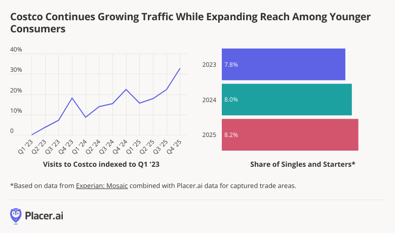 Costco Continues Growing Traffic While Expanding Reach among Younger Consumers