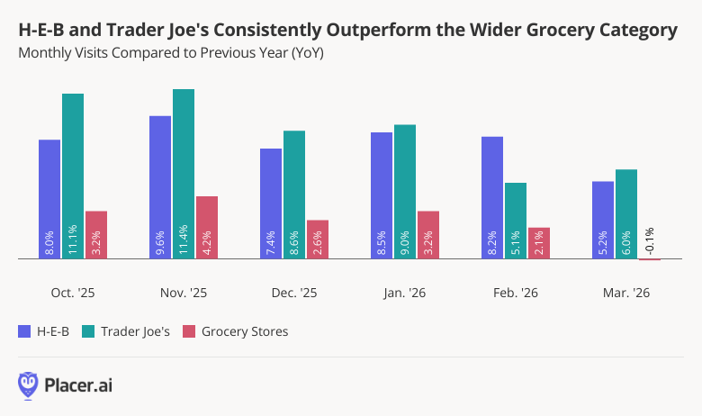 H-E-B and Trader Joe's Consistently Outperform the Wider Grocery Category