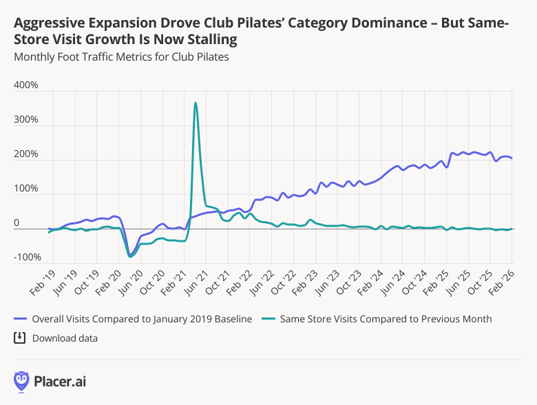 expansion has fueled category dominance