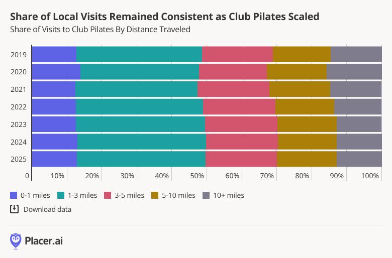 local visitation remains consistent