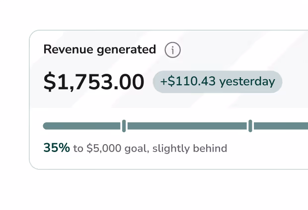 Revenue generated: $1,753.00 with an increase of $110.43 yesterday and a progress bar showing 35% to $5,000 goal, slightly behind.