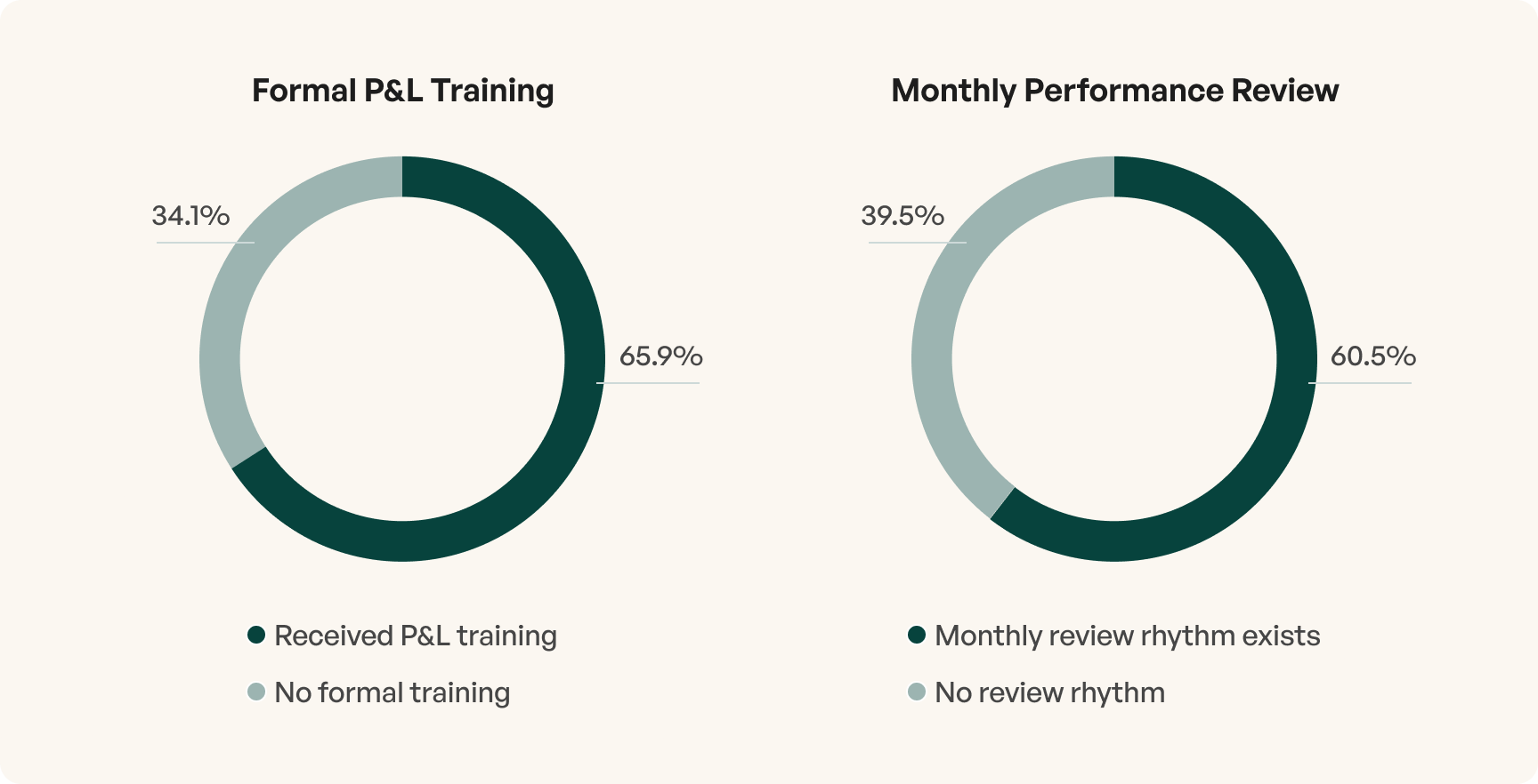 Two donut charts: Formal P&L Training shows 65.9% received training and 34.1% no formal training; Monthly Performance Review shows 60.5% have monthly review rhythm and 39.5% no review rhythm.
