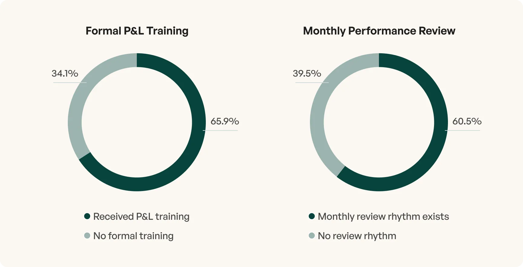 Two donut charts: Formal P&L Training shows 65.9% received training and 34.1% no formal training; Monthly Performance Review shows 60.5% have monthly review rhythm and 39.5% no review rhythm.