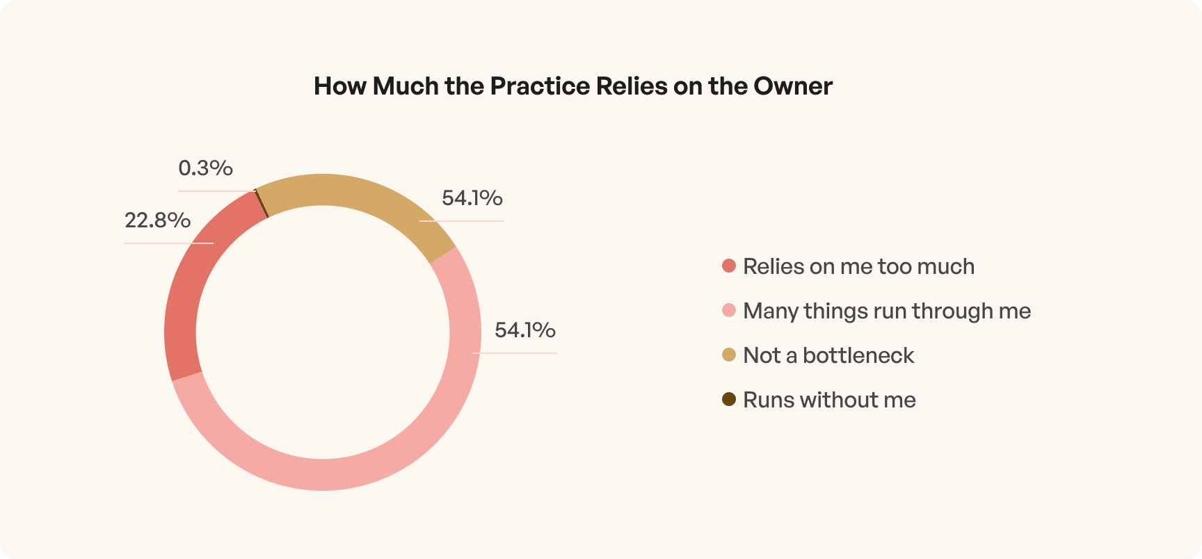 Donut chart depicting how much a practice relies on the owner: 54.1% many things run through me, 22.8% relies on me too much, 54.1% not a bottleneck, 0.3% runs without me.