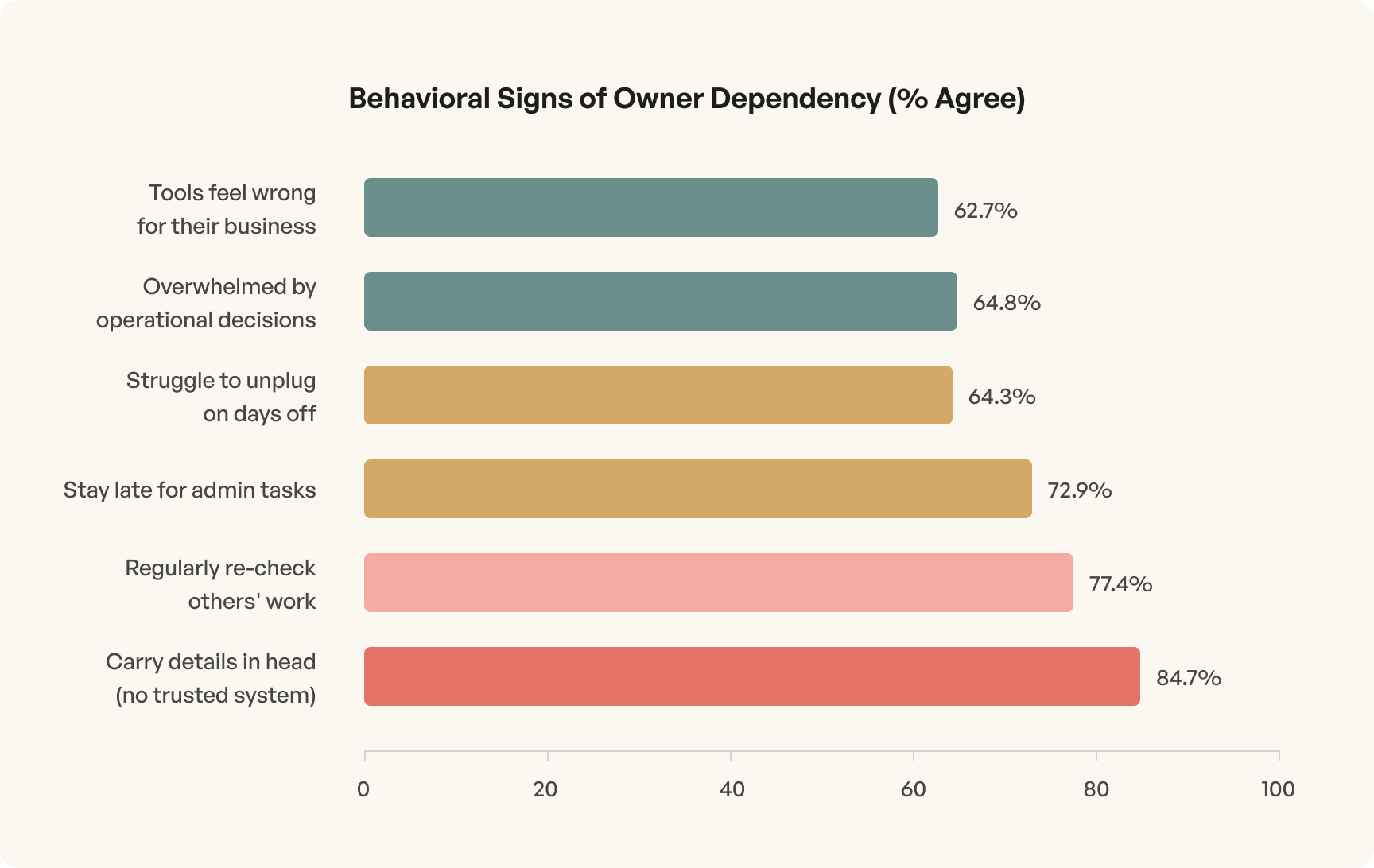 Bar chart showing behavioral signs of owner dependency with percentages from 62.7% to 84.7%, listing issues like carrying details in head, regularly re-checking work, and staying late for tasks.